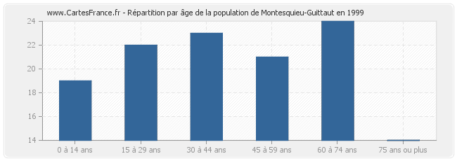 Répartition par âge de la population de Montesquieu-Guittaut en 1999
