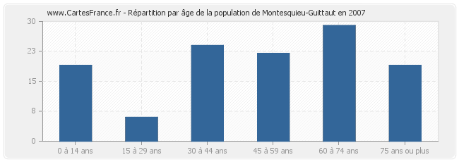 Répartition par âge de la population de Montesquieu-Guittaut en 2007