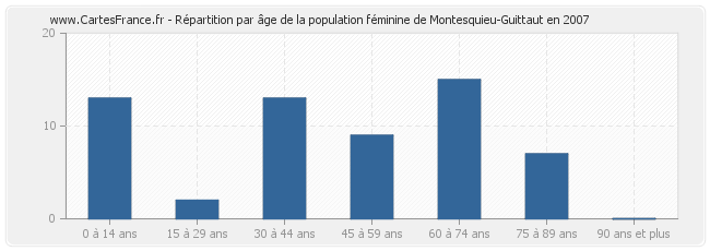 Répartition par âge de la population féminine de Montesquieu-Guittaut en 2007