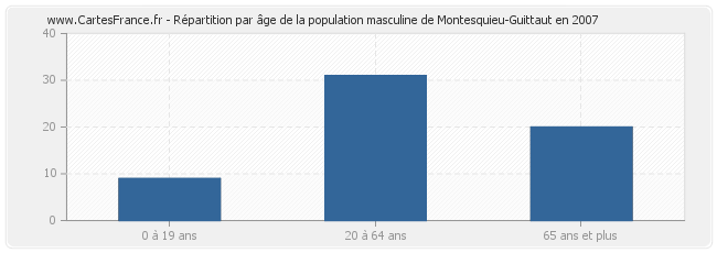 Répartition par âge de la population masculine de Montesquieu-Guittaut en 2007