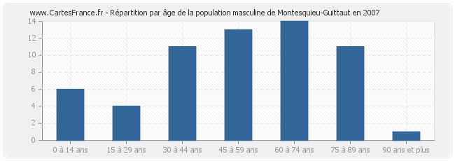 Répartition par âge de la population masculine de Montesquieu-Guittaut en 2007