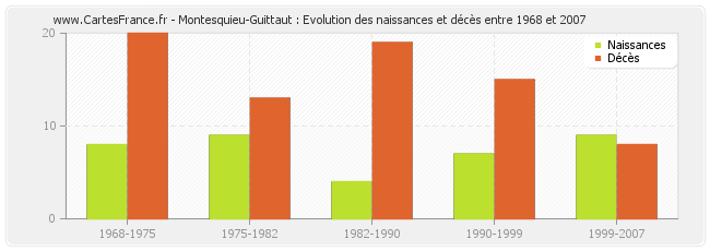 Montesquieu-Guittaut : Evolution des naissances et décès entre 1968 et 2007