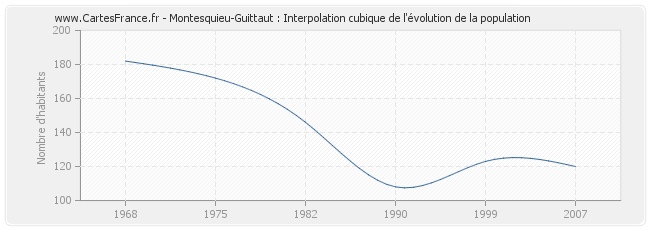 Montesquieu-Guittaut : Interpolation cubique de l'évolution de la population
