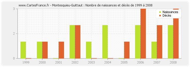 Montesquieu-Guittaut : Nombre de naissances et décès de 1999 à 2008