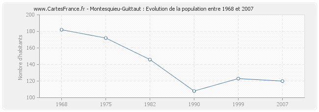 Population Montesquieu-Guittaut