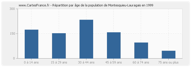 Répartition par âge de la population de Montesquieu-Lauragais en 1999