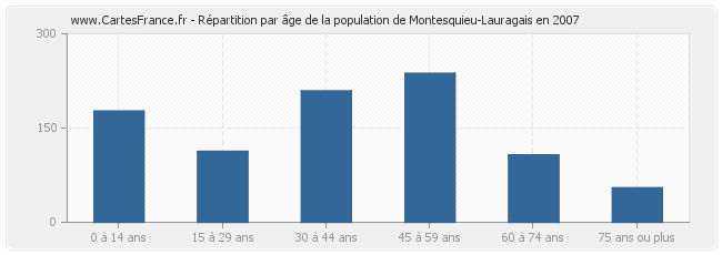 Répartition par âge de la population de Montesquieu-Lauragais en 2007