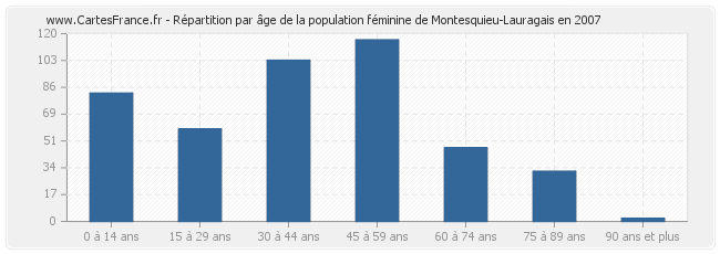Répartition par âge de la population féminine de Montesquieu-Lauragais en 2007