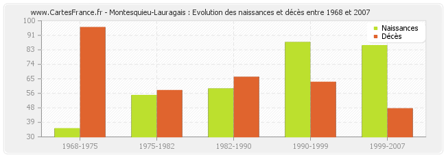 Montesquieu-Lauragais : Evolution des naissances et décès entre 1968 et 2007