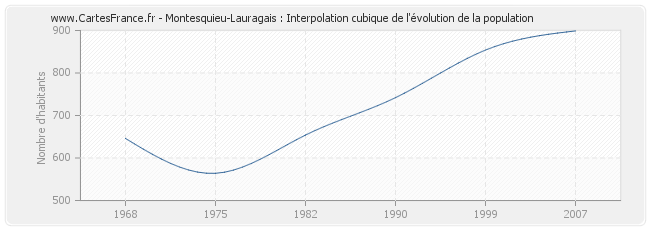 Montesquieu-Lauragais : Interpolation cubique de l'évolution de la population