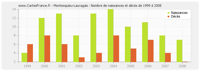 Montesquieu-Lauragais : Nombre de naissances et décès de 1999 à 2008