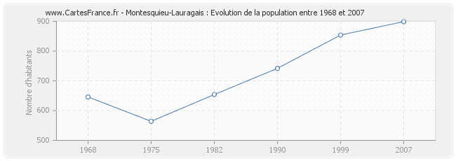 Population Montesquieu-Lauragais