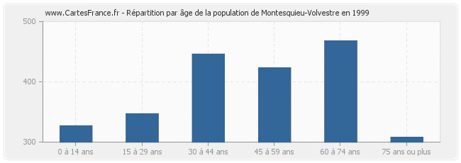 Répartition par âge de la population de Montesquieu-Volvestre en 1999