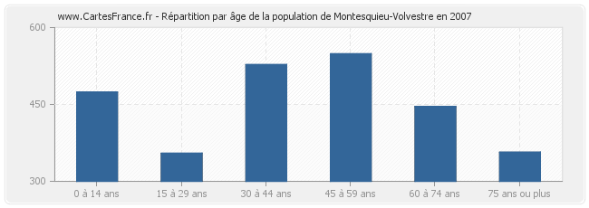 Répartition par âge de la population de Montesquieu-Volvestre en 2007