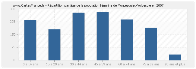 Répartition par âge de la population féminine de Montesquieu-Volvestre en 2007