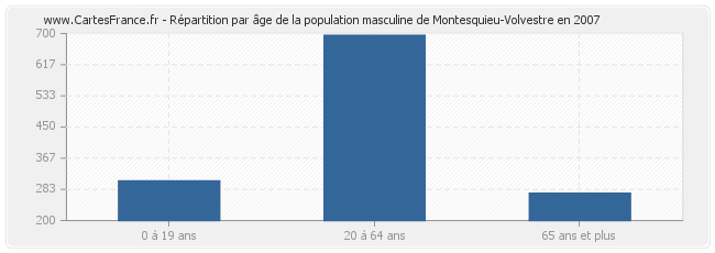 Répartition par âge de la population masculine de Montesquieu-Volvestre en 2007