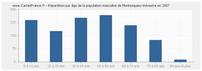 Répartition par âge de la population masculine de Montesquieu-Volvestre en 2007