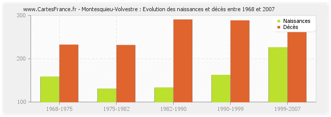 Montesquieu-Volvestre : Evolution des naissances et décès entre 1968 et 2007
