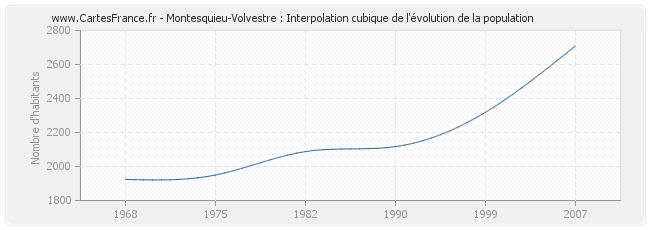 Montesquieu-Volvestre : Interpolation cubique de l'évolution de la population