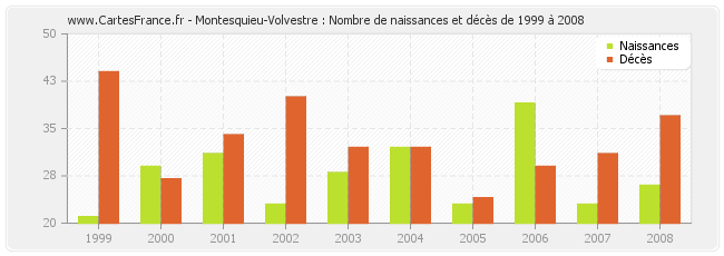Montesquieu-Volvestre : Nombre de naissances et décès de 1999 à 2008