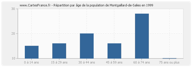 Répartition par âge de la population de Montgaillard-de-Salies en 1999