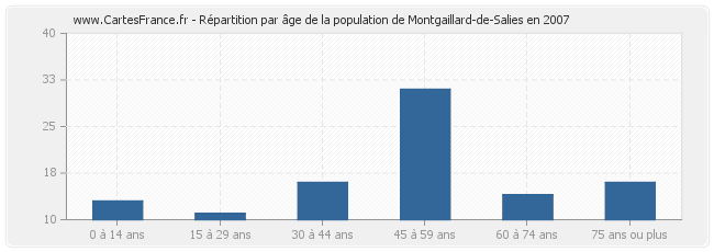 Répartition par âge de la population de Montgaillard-de-Salies en 2007