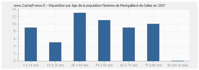 Répartition par âge de la population féminine de Montgaillard-de-Salies en 2007