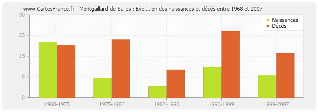 Montgaillard-de-Salies : Evolution des naissances et décès entre 1968 et 2007
