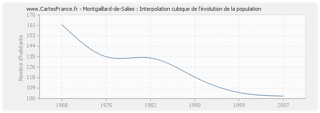 Montgaillard-de-Salies : Interpolation cubique de l'évolution de la population