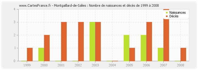 Montgaillard-de-Salies : Nombre de naissances et décès de 1999 à 2008
