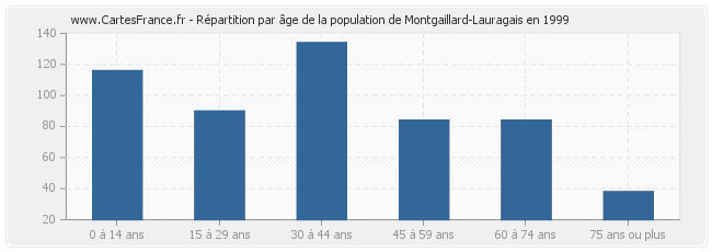 Répartition par âge de la population de Montgaillard-Lauragais en 1999