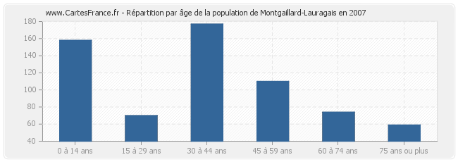 Répartition par âge de la population de Montgaillard-Lauragais en 2007