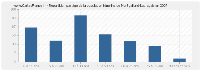 Répartition par âge de la population féminine de Montgaillard-Lauragais en 2007