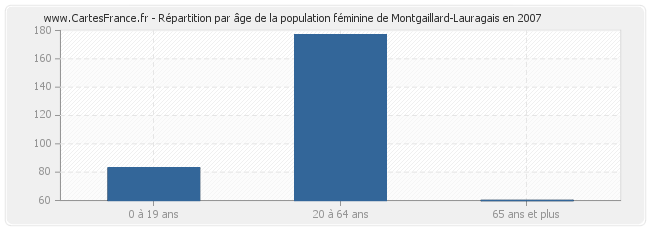 Répartition par âge de la population féminine de Montgaillard-Lauragais en 2007