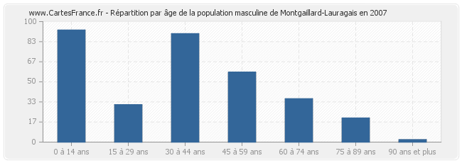 Répartition par âge de la population masculine de Montgaillard-Lauragais en 2007