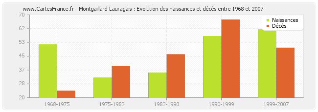 Montgaillard-Lauragais : Evolution des naissances et décès entre 1968 et 2007