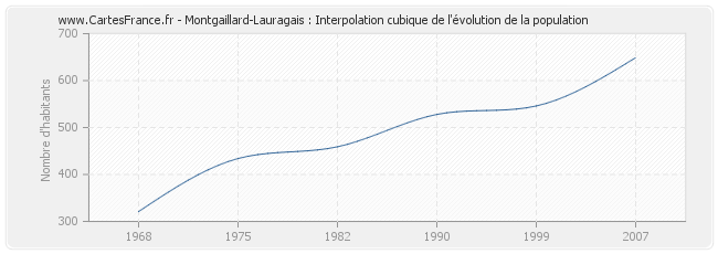 Montgaillard-Lauragais : Interpolation cubique de l'évolution de la population