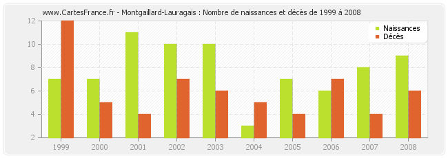 Montgaillard-Lauragais : Nombre de naissances et décès de 1999 à 2008