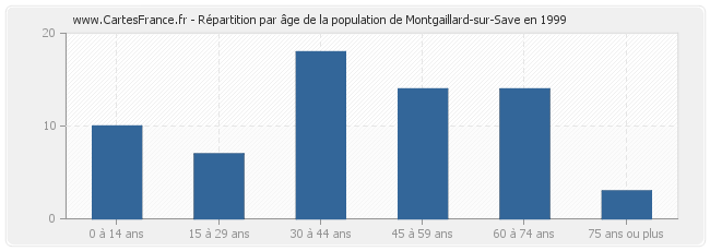 Répartition par âge de la population de Montgaillard-sur-Save en 1999