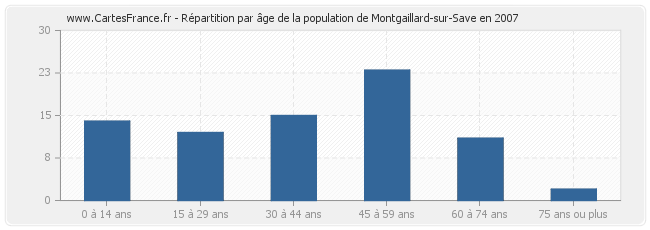 Répartition par âge de la population de Montgaillard-sur-Save en 2007