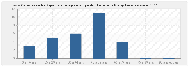 Répartition par âge de la population féminine de Montgaillard-sur-Save en 2007