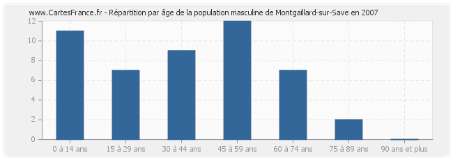 Répartition par âge de la population masculine de Montgaillard-sur-Save en 2007