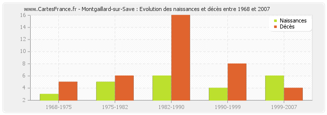 Montgaillard-sur-Save : Evolution des naissances et décès entre 1968 et 2007