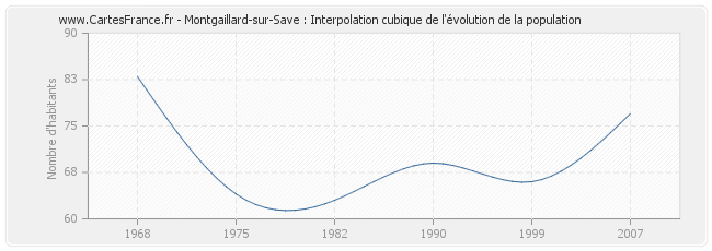 Montgaillard-sur-Save : Interpolation cubique de l'évolution de la population
