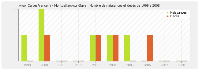 Montgaillard-sur-Save : Nombre de naissances et décès de 1999 à 2008