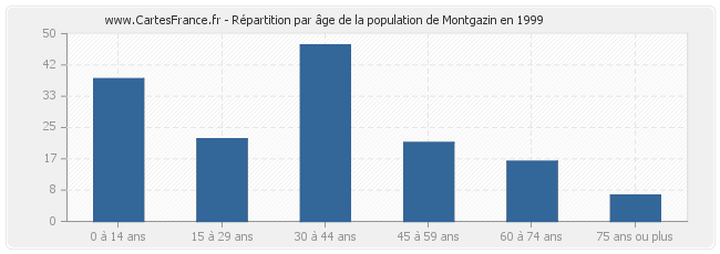 Répartition par âge de la population de Montgazin en 1999