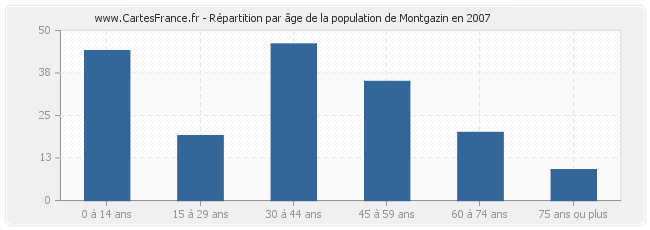 Répartition par âge de la population de Montgazin en 2007