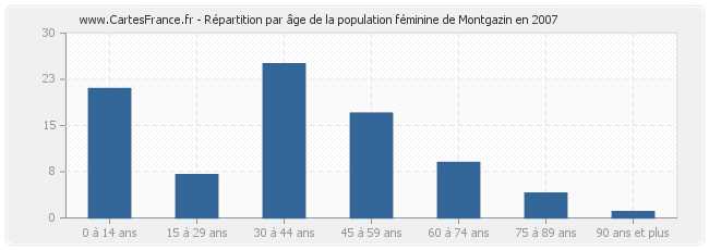 Répartition par âge de la population féminine de Montgazin en 2007