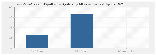 Répartition par âge de la population masculine de Montgazin en 2007