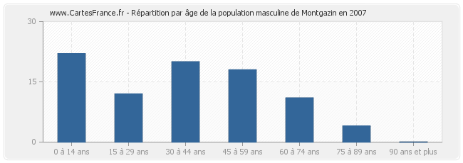 Répartition par âge de la population masculine de Montgazin en 2007